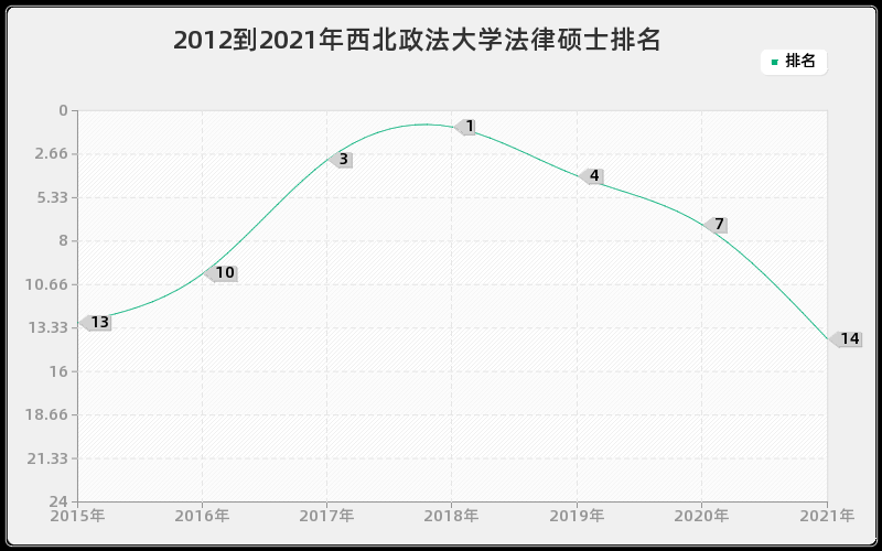 2012到2021年西北政法大学法律硕士排名