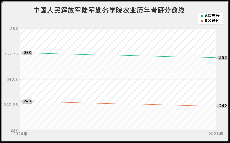 中国人民解放军陆军勤务学院农业分数线