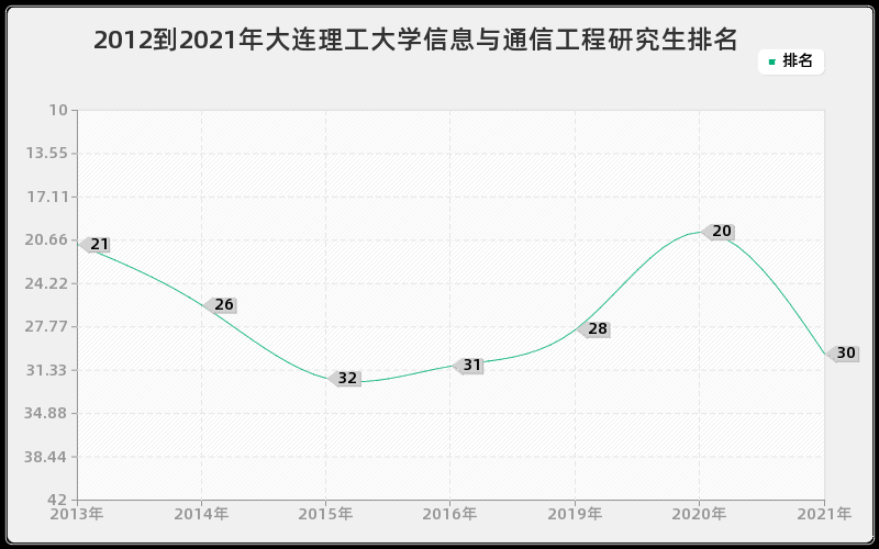 2012到2021年大连理工大学信息与通信工程研究生排名