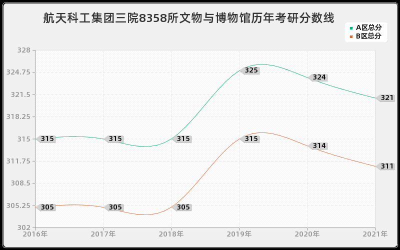 航天科工集团三院8358所文物与博物馆分数线