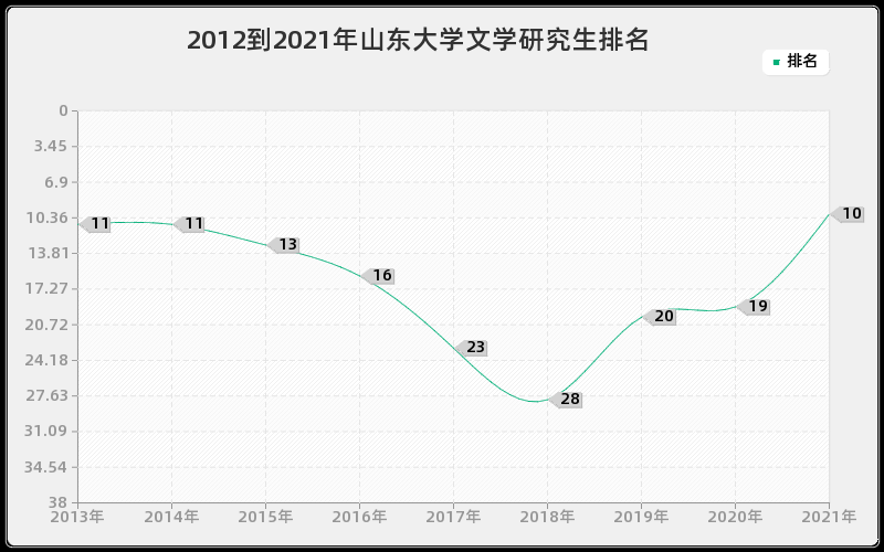 2012到2021年山东大学文学研究生排名