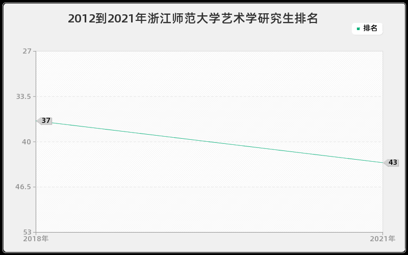 2012到2021年浙江师范大学艺术学研究生排名