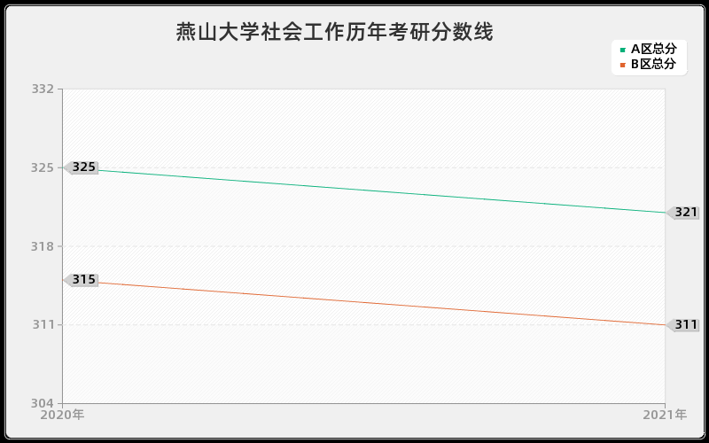 燕山大学社会工作分数线