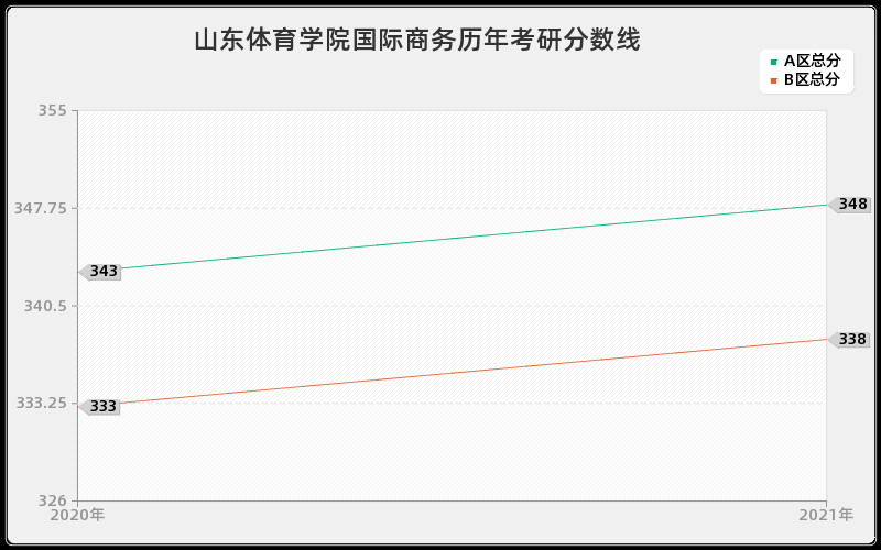 山东体育学院国际商务分数线