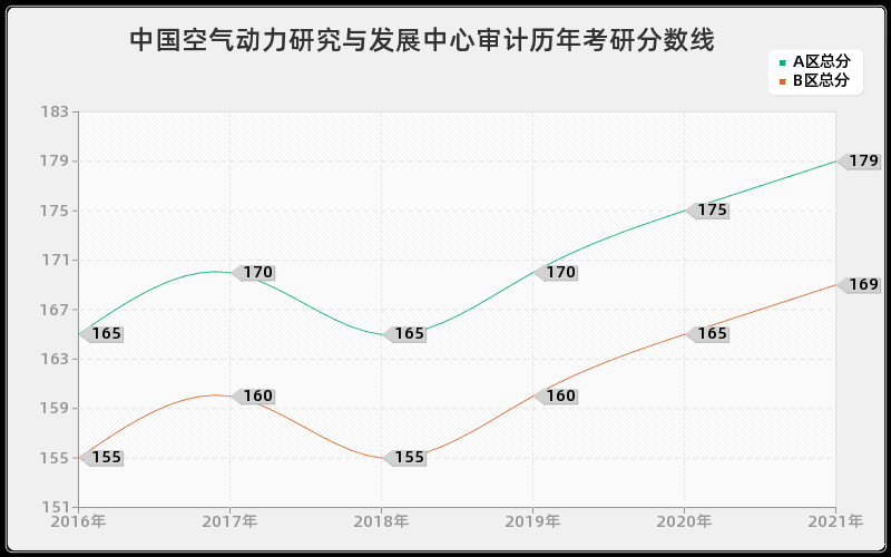 中国空气动力研究与发展中心审计分数线