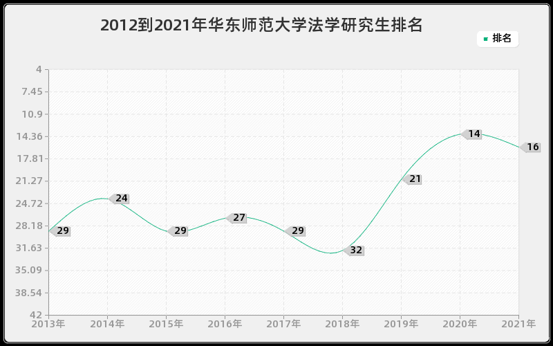 2012到2021年华东师范大学法学研究生排名