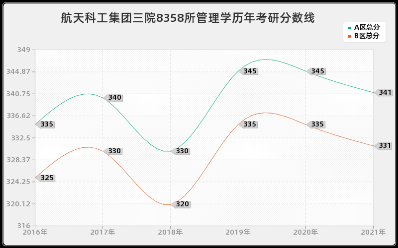 航天科工集团三院8358所管理学分数线