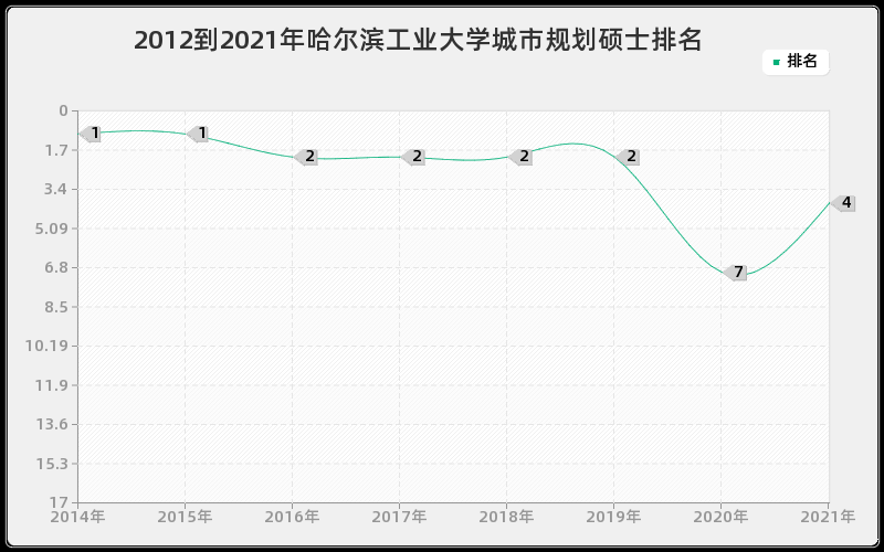 2012到2021年哈尔滨工业大学城市规划硕士排名