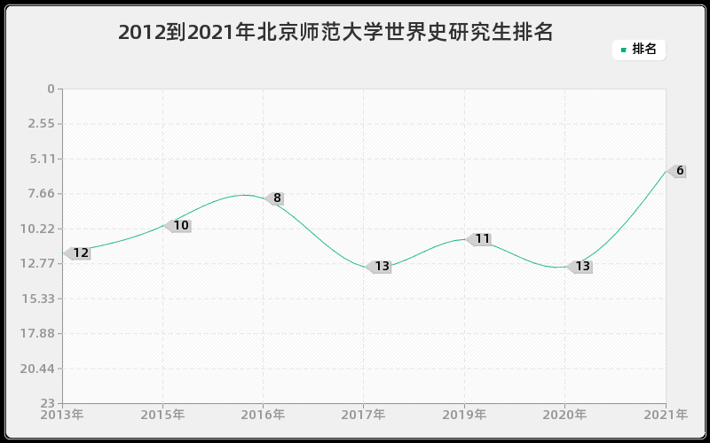 2012到2021年北京师范大学世界史研究生排名