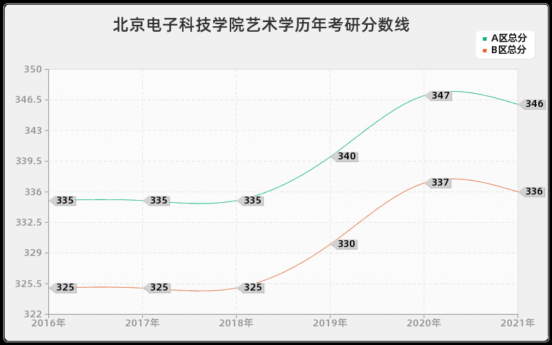 北京电子科技学院艺术学分数线