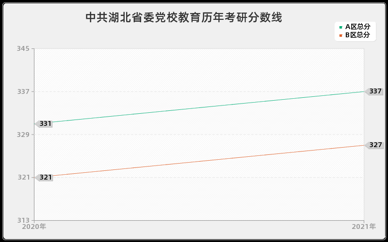 中共湖北省委党校教育分数线