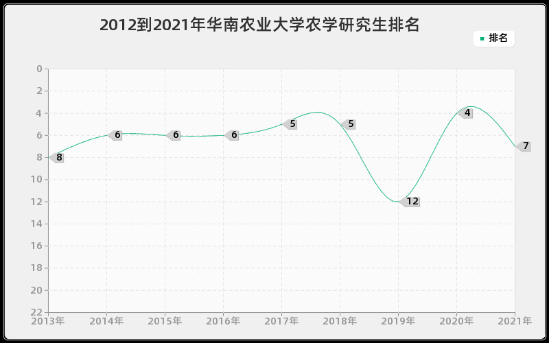 2012到2021年华南农业大学农学研究生排名