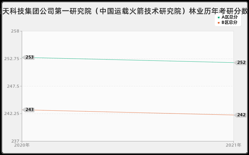 中国航天科技集团公司第一研究院（中国运载火箭技术研究院）林业分数线