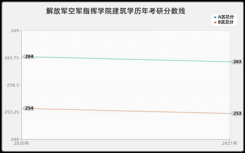 解放军空军指挥学院建筑学分数线