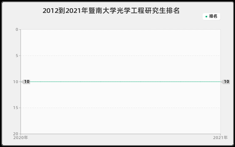 2012到2021年暨南大学光学工程研究生排名