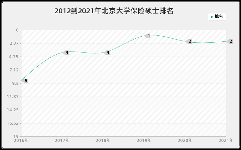 2012到2021年北京大学保险硕士排名