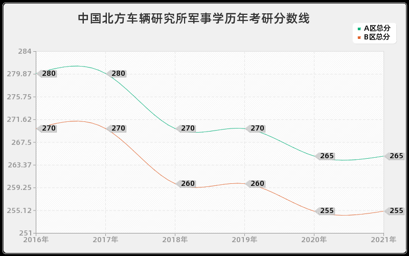 中国北方车辆研究所军事学分数线