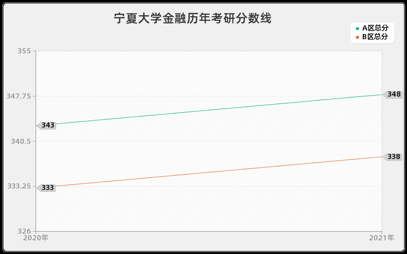 宁夏大学金融分数线