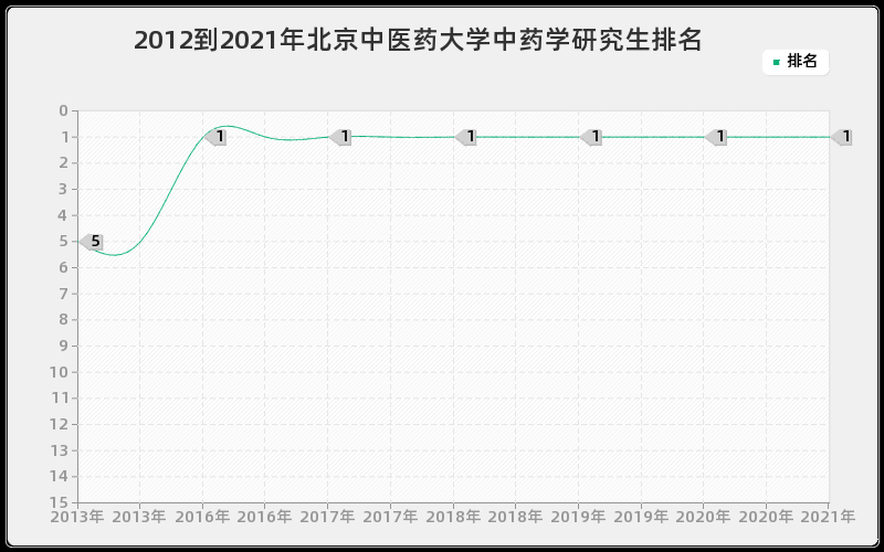 2012到2021年北京中医药大学中药学研究生排名