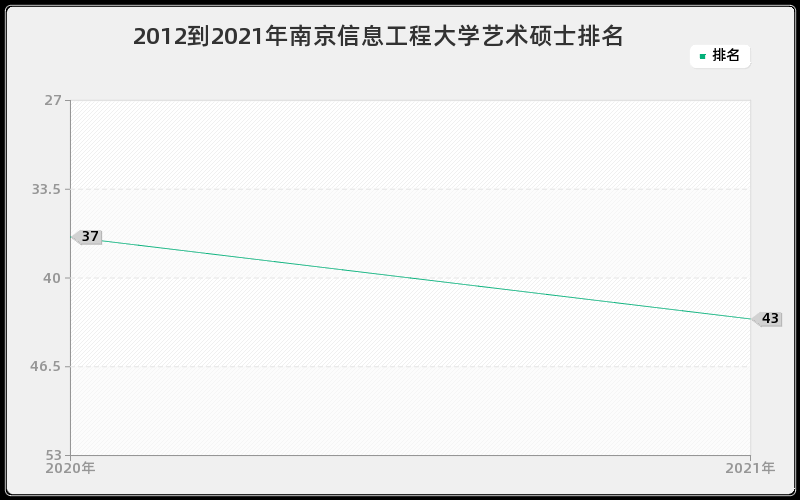 2012到2021年南京信息工程大学艺术硕士排名