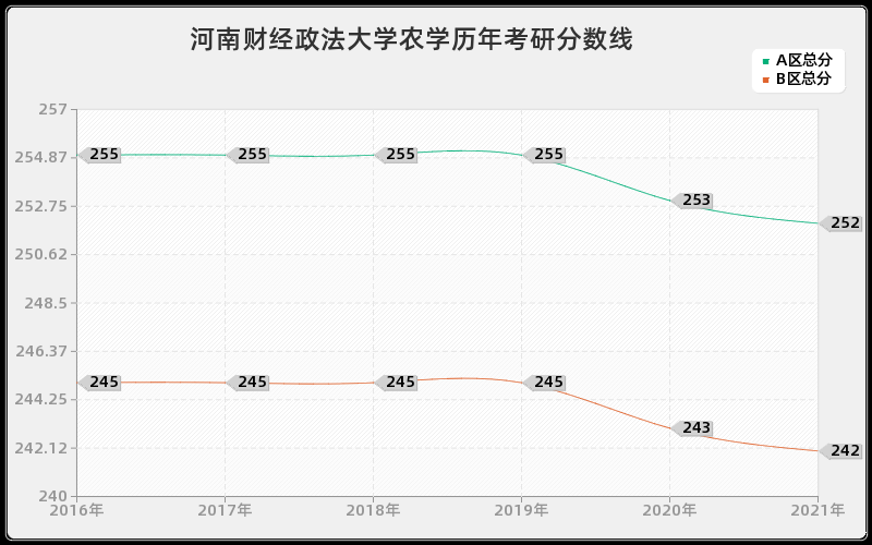 河南财经政法大学农学分数线