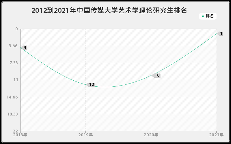 2012到2021年中国传媒大学艺术学理论研究生排名