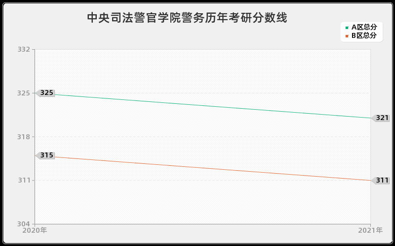 中央司法警官学院警务分数线