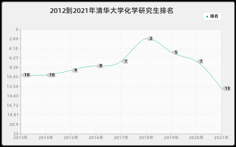 2012到2021年清华大学化学研究生排名