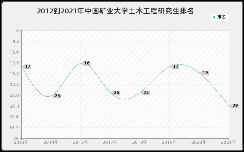 2012到2021年中国矿业大学土木工程研究生排名