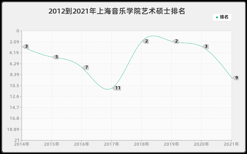 2012到2021年上海音乐学院艺术硕士排名