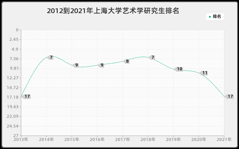 2012到2021年上海大学艺术学研究生排名