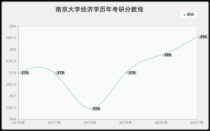 南京大学经济学分数线