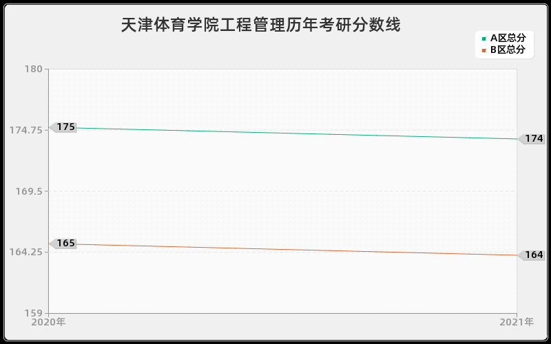 天津体育学院工程管理分数线