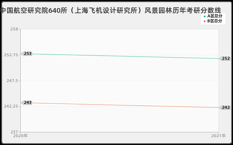 中国航空研究院640所（上海飞机设计研究所）风景园林分数线