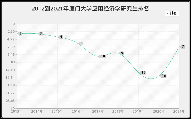 2012到2021年厦门大学应用经济学研究生排名