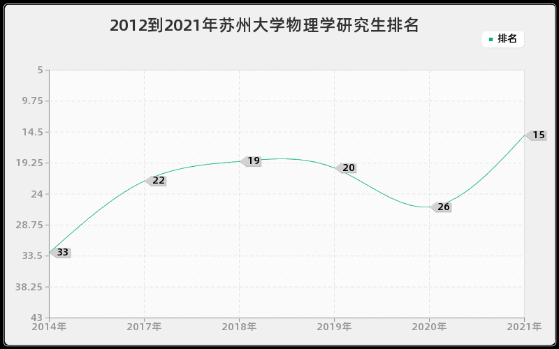 2012到2021年苏州大学物理学研究生排名