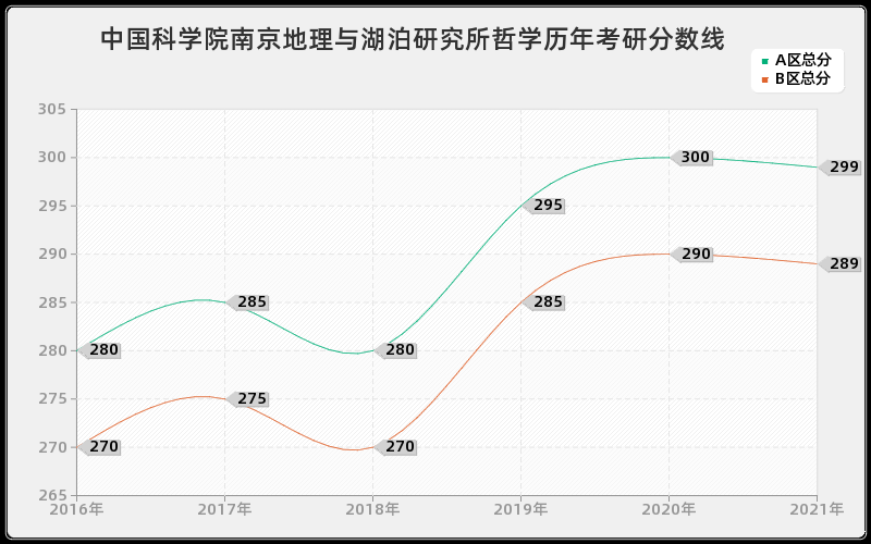 中国科学院南京地理与湖泊研究所哲学分数线