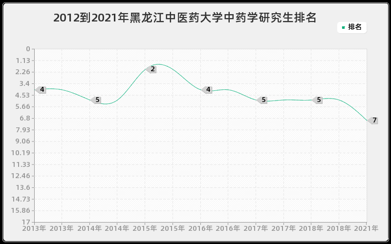 2012到2021年黑龙江中医药大学中药学研究生排名