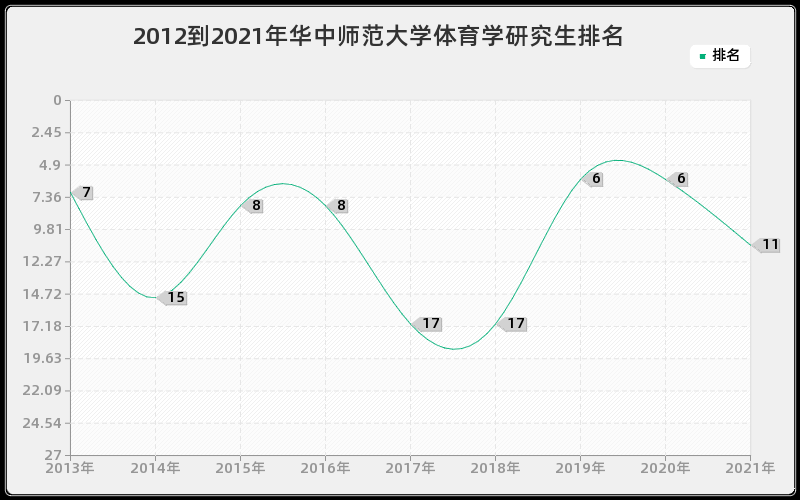 2012到2021年华中师范大学体育学研究生排名