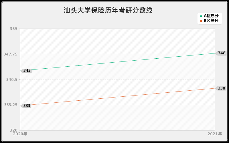 汕头大学保险分数线