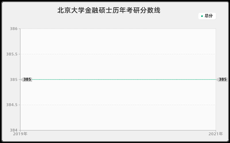 北京大学金融硕士分数线