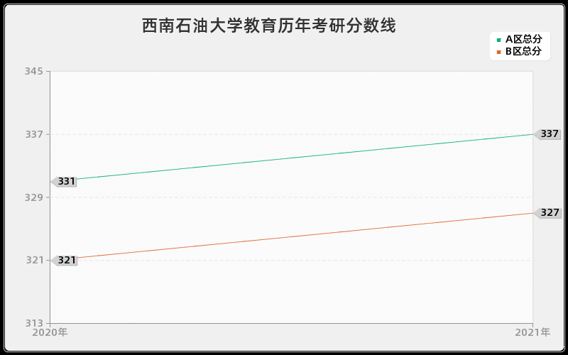 西南石油大学教育分数线