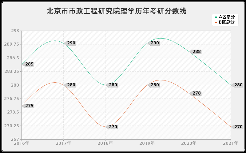 北京市市政工程研究院理学分数线