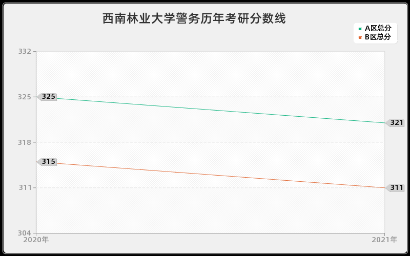 西南林业大学警务分数线