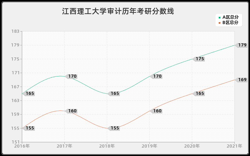 江西理工大学审计分数线