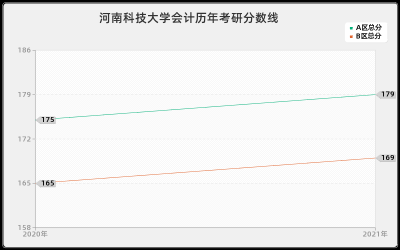 河南科技大学会计分数线