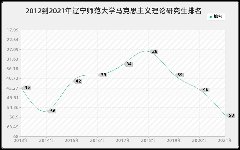 2012到2021年辽宁师范大学马克思主义理论研究生排名