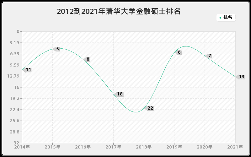 2012到2021年清华大学金融硕士排名