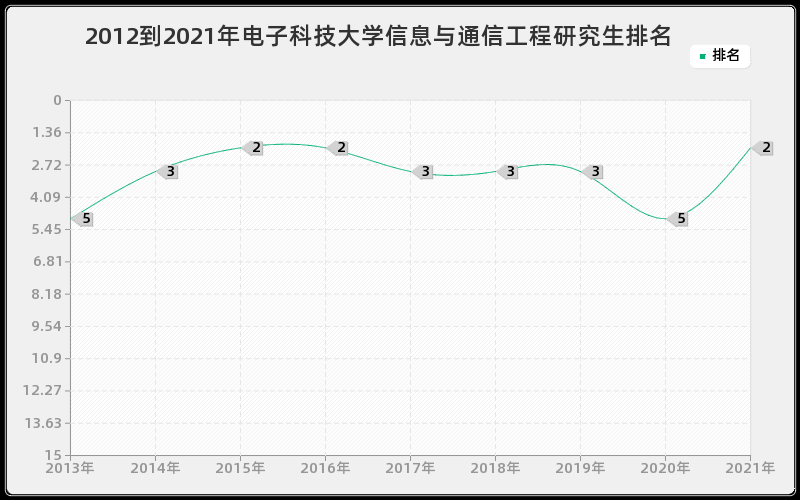 2012到2021年电子科技大学信息与通信工程研究生排名