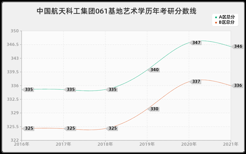 北京航空材料研究院教育分数线